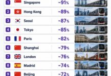 Asian Cities Dominate Global Metro Accessibility Rankings