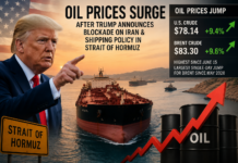 Oil Prices Surge Over 9% After Trump Announces New Strait of Hormuz Shipping Policy